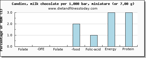 folate, dfe and nutritional content in folic acid in chocolate